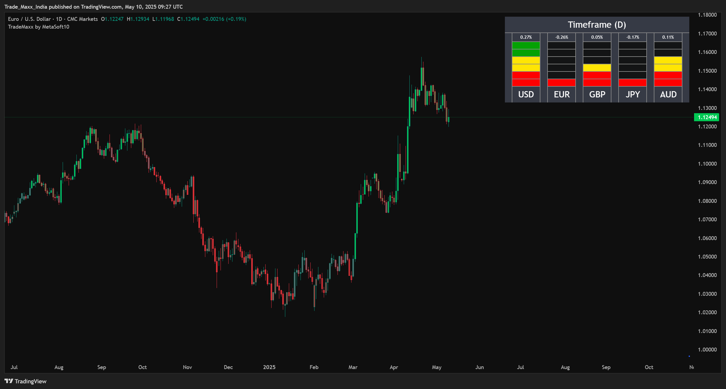 Currency Strength Meter